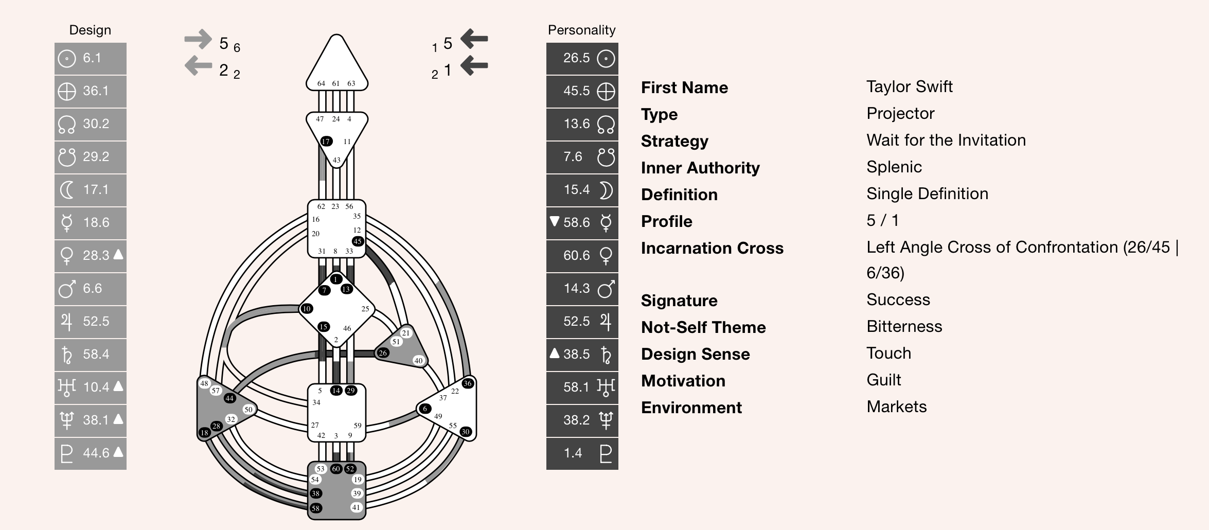 Taylor Swift Human Design 5/1 Projector Chart Explained — Abigail